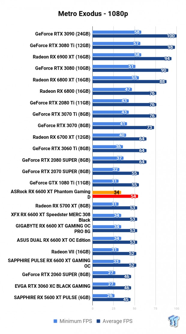ASRock Radeon RX 6600 XT Phantom Gaming D Review 114