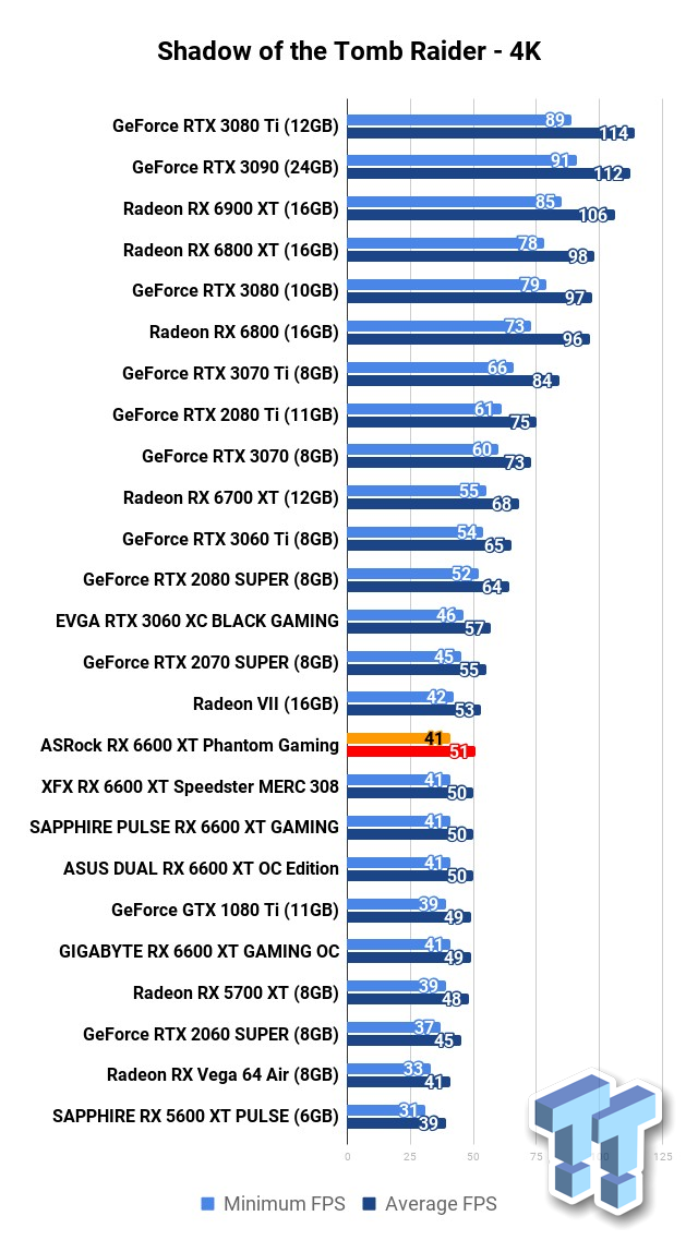 ASRock Radeon RX 6600 XT Phantom Gaming D Review