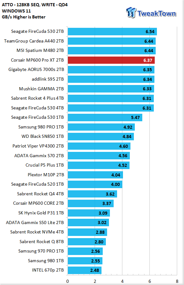 Corsair MP600 Pro SSD Review 