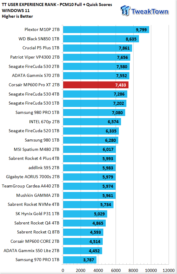 Corsair MP600 Pro XT Review