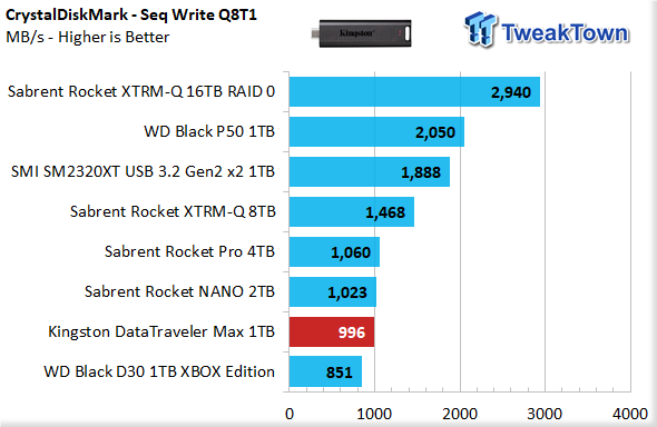 Kingston DataTraveler Max 1TB USB-C Review - World's Fastest Pen Drive 13