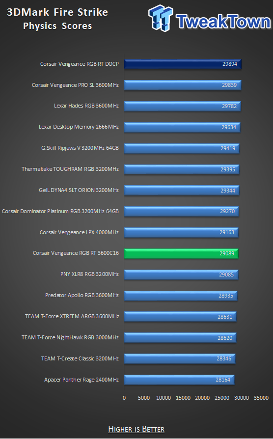 DDR4 Corsair Vengeance RGB PRO SL Kit 32Go 2x16Go 3200Mhz CL16 Blanc