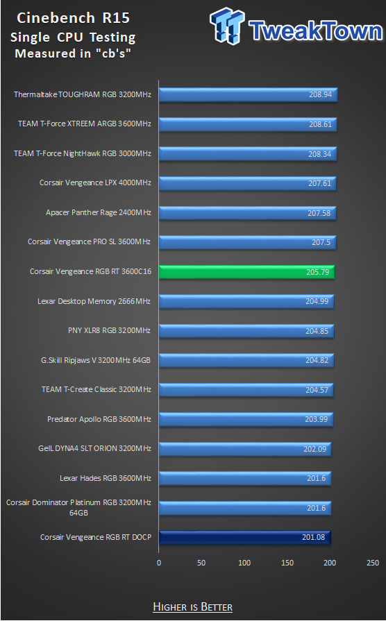 Corsair Vengeance RGB RT DDR4-3600 32GB Dual-Channel Memory Kit Review 27 Corsair Vengeance RGB RT DDR4-3600 32GB Dual-Channel Memory Kit Review 27