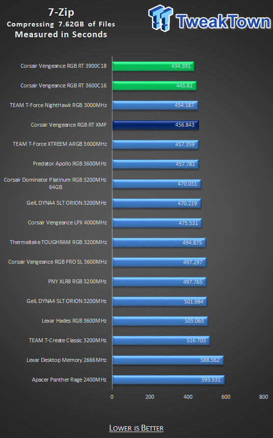 Corsair Vengeance RGB RT DDR4-3600 32GB Dual-Channel Memory Kit Review