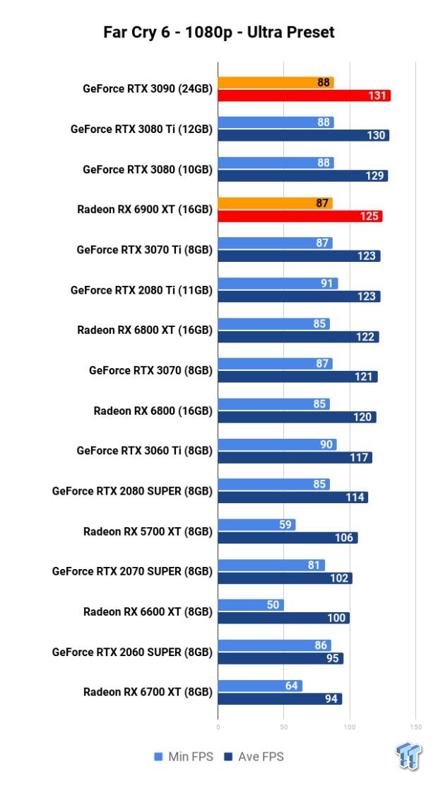 Far Cry 6 Benchmarked: 1080p, 1440p, 4K 101 Far Cry 6 Benchmarked: 1080p, 1440p, 4K 101