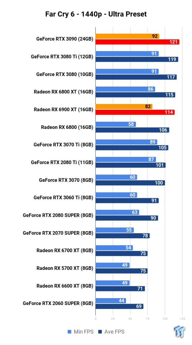 The best Far Cry 6 settings for performance on PC