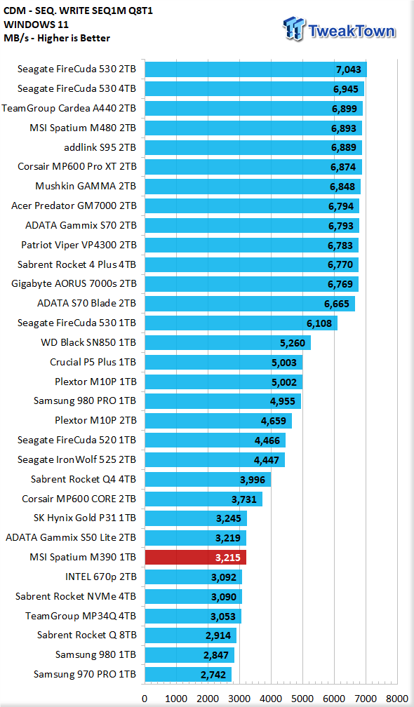  MSI SPATIUM M390 NVMe M.2 1TB Internal Gaming SSD PCIe Gen3 up  to 3300MB/s 3D NAND Up to 1200 TBW : Electronics