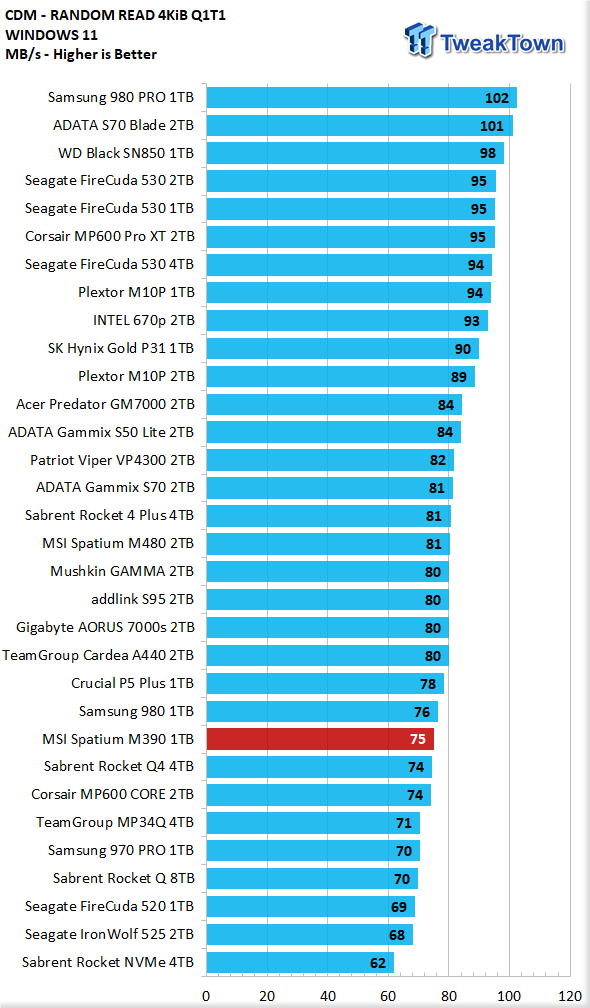 MSI Spatium M390 PCIe 3.0 SSD Review