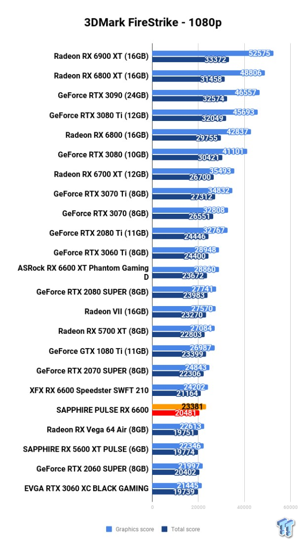 SAPPHIRE PULSE Radeon RX 6600 Review 101