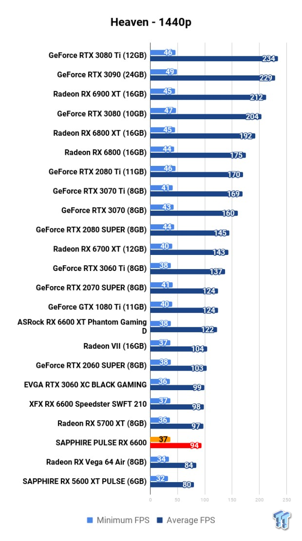 SAPPHIRE PULSE Radeon RX 6600 Review 107