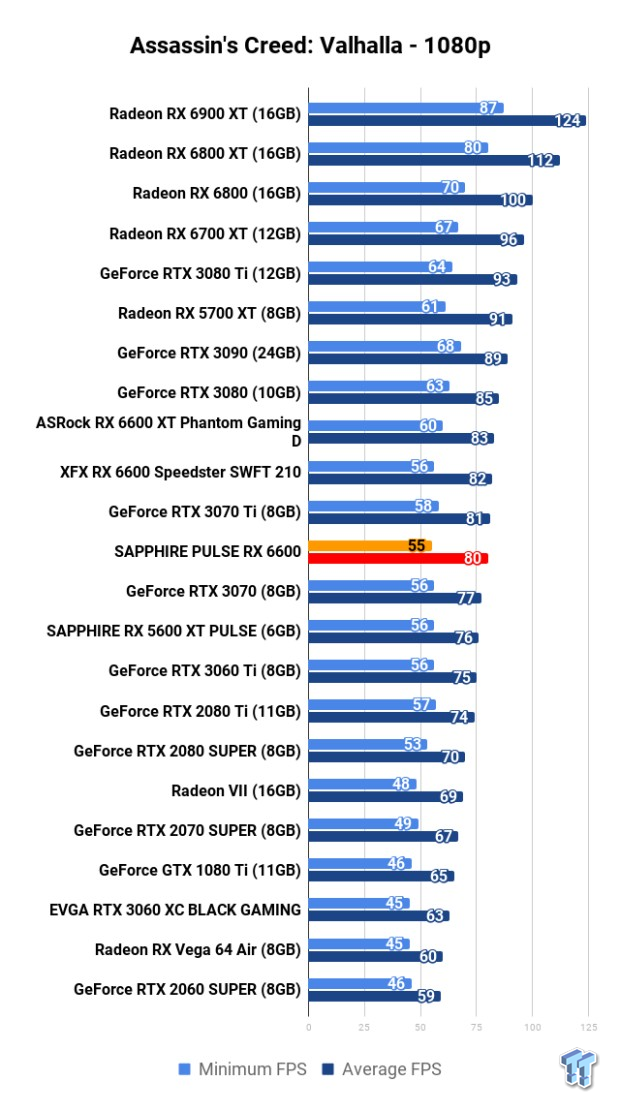 SAPPHIRE PULSE AMD Radeon RX 6600 Review — Quite A Bit Slower For Just A  Bit Less Money –