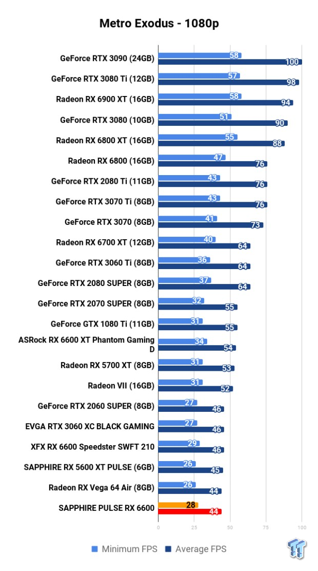 SAPPHIRE PULSE Radeon RX 6600 Review 112