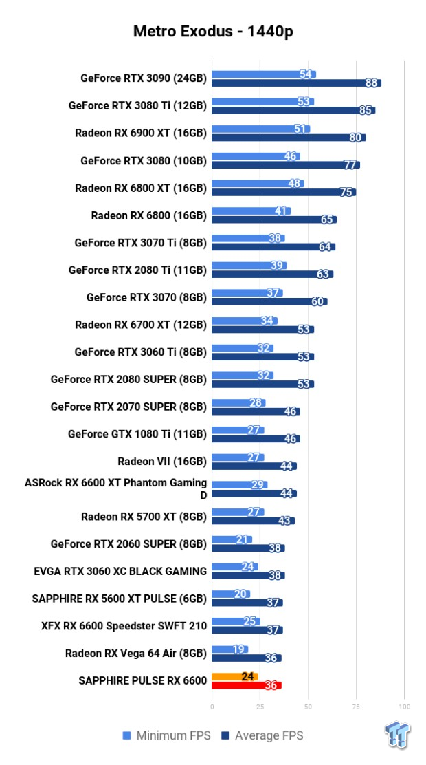 SAPPHIRE PULSE Radeon RX 6600 Review 113