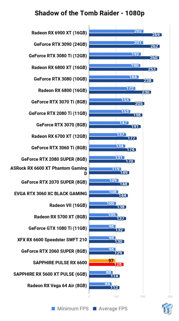 SAPPHIRE PULSE Radeon RX 6600 Review 115