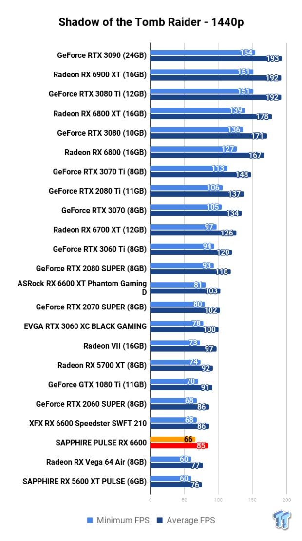 SAPPHIRE PULSE Radeon RX 6600 Review 116