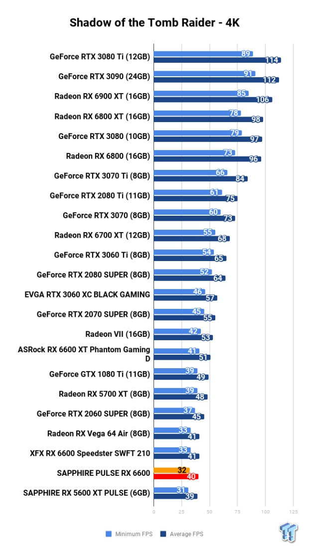 SAPPHIRE PULSE Radeon RX 6600 Review 117