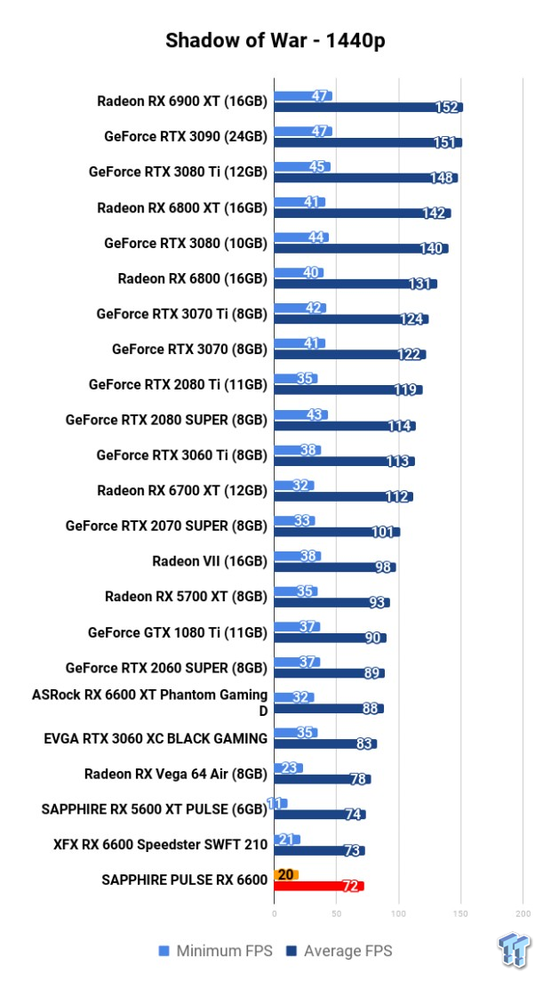 SAPPHIRE PULSE Radeon RX 6600 Review 119