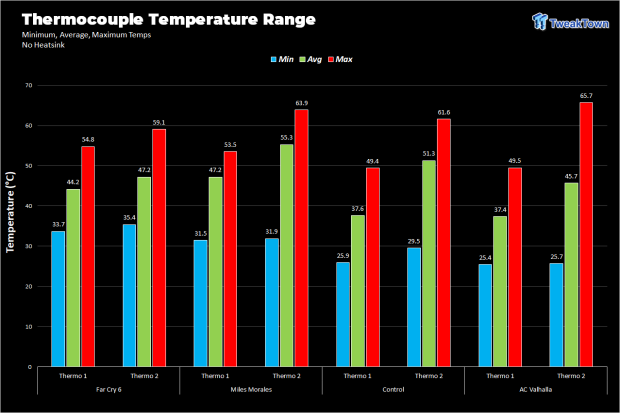 Sabrent Rocket 4 Plus PS5 SSD Temperature & Speed Test Analysis 711 Sabrent Rocket 4 Plus PS5 SSD Temperature & Speed Test Analysis 711