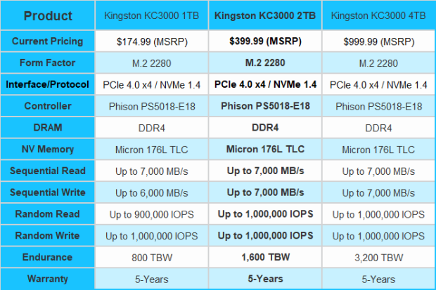 Kingston KC3000 PCIe 4.0 NVMe Flagship SSD Hits Retail