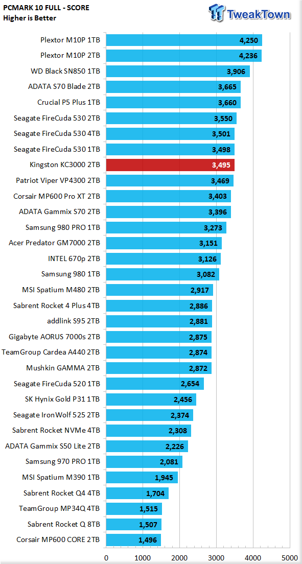 Review - Kingston KC3000 2TB SSD - The Smaller Brother of Kingston Fury  Renegade! - The Overclock Page