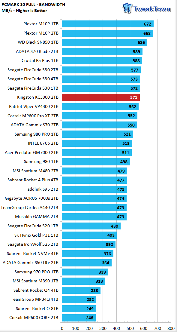 Kingston KC3000 2 TB Review - Faster Than Samsung 980 Pro