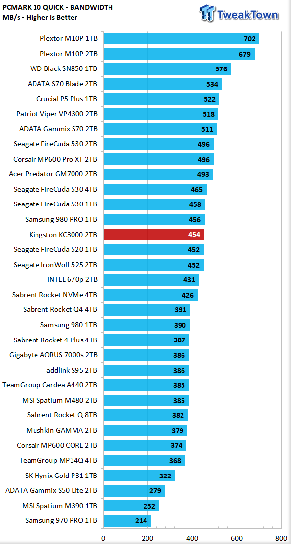 Review - Kingston KC3000 2TB SSD - The Smaller Brother of Kingston Fury  Renegade! - The Overclock Page