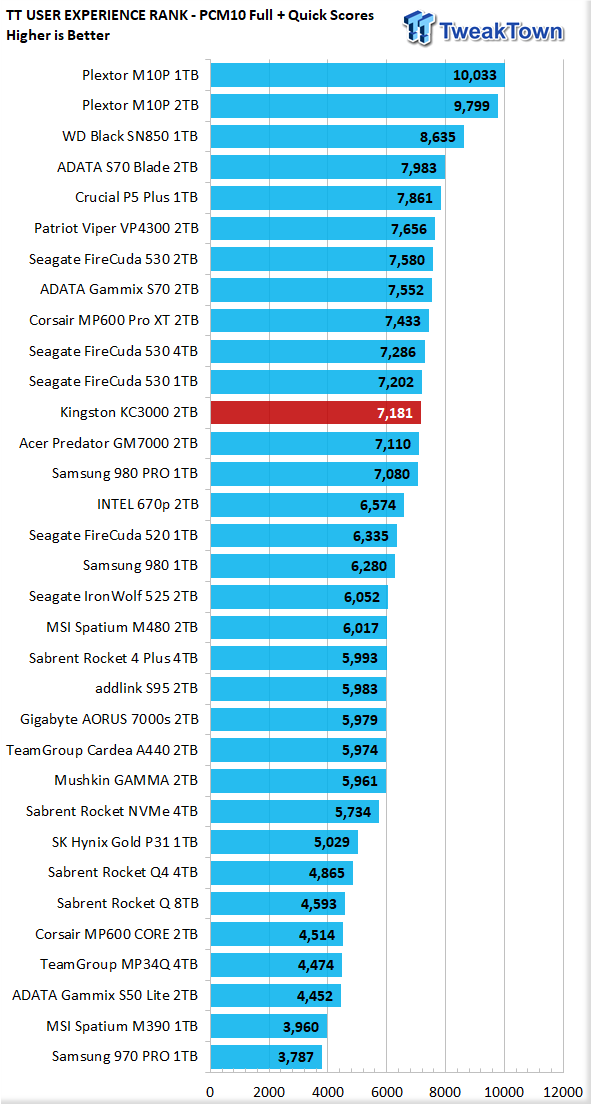 Kingston KC3000 2TB SSD Review