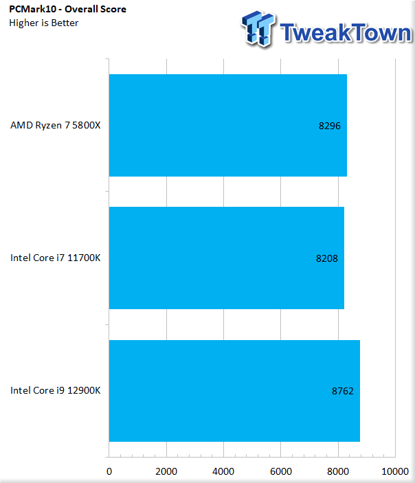 Intel Core i9-12900K scores high marks with overclocked DDR5 memory