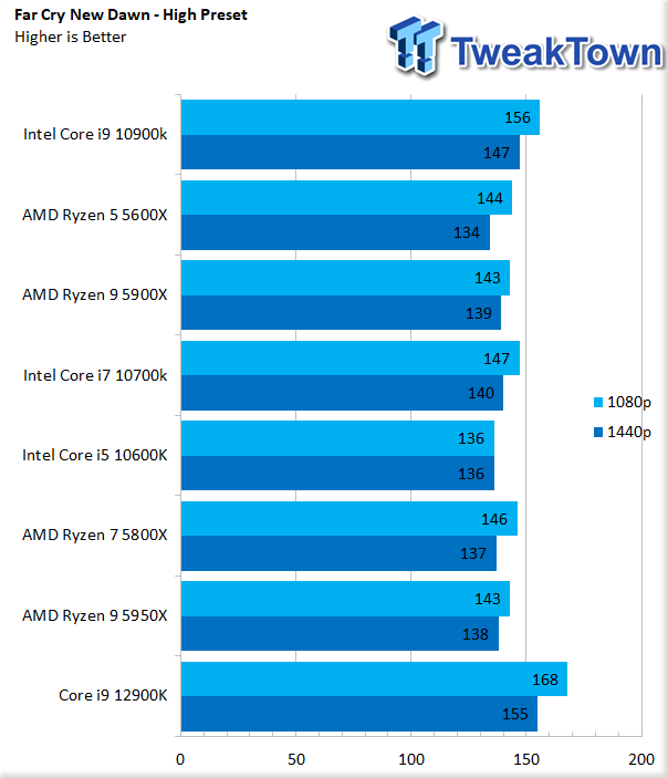 First gaming benchmarks revealed for the Intel Alder Lake Core i9 12900K