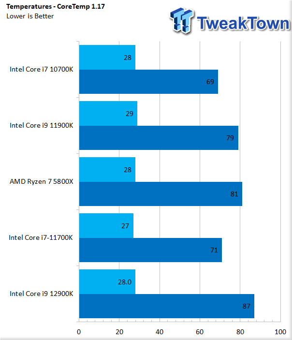 First gaming benchmarks revealed for the Intel Alder Lake Core i9 12900K