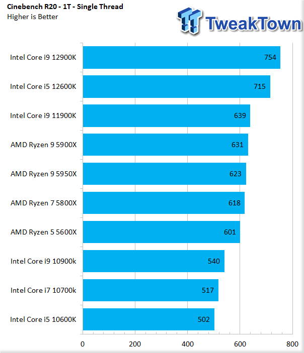 Intel Core i5-12600K Alder Lake CPU Review