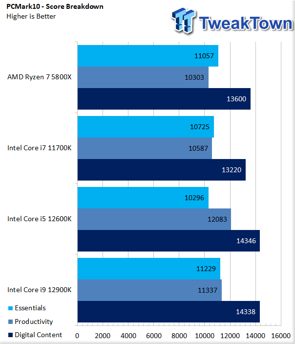 Intel Core I5-12600K Review: The Mid-Range Alder Lake Life