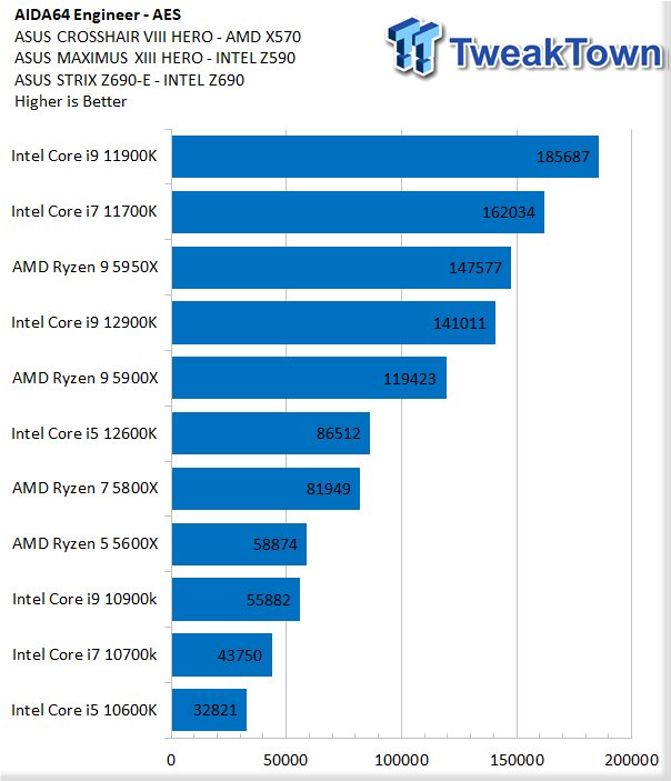 Intel Core i5-12600K Alder Lake CPU Review