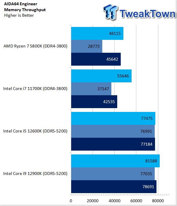 Intel Core i5-12600K Review - Winning Price/Performance - Power