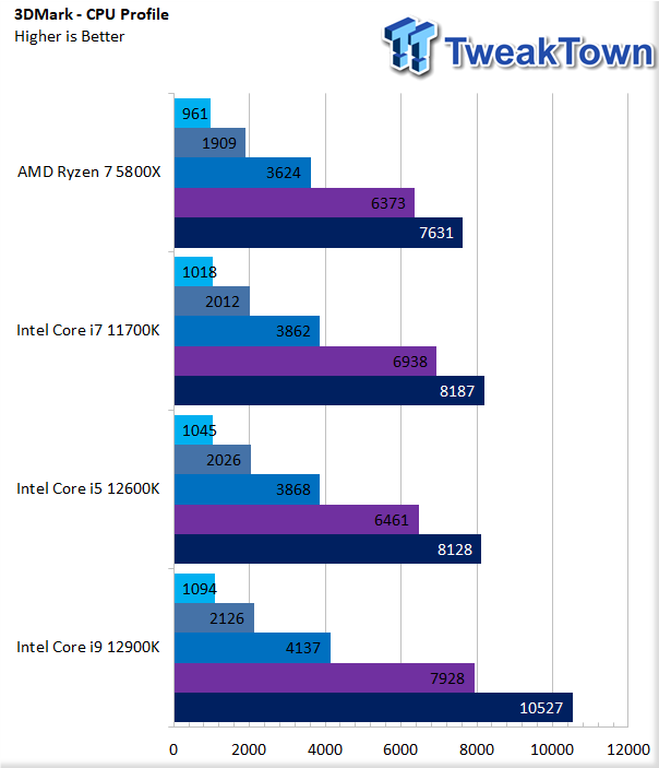 Intel Core I5-12600K Review: The Mid-Range Alder Lake Life