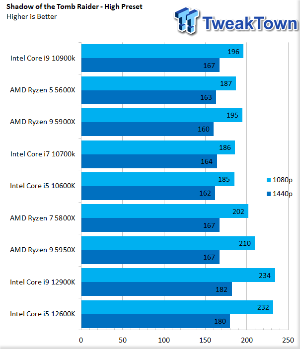 Intel Core i5-12600K Review