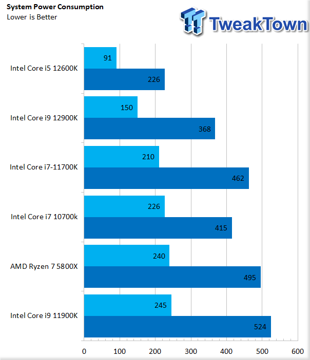 Review: Intel Core i5-12600K