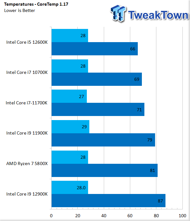 Intel Core i5-12600K Review - Winning Price/Performance - Power Consumption  & Efficiency