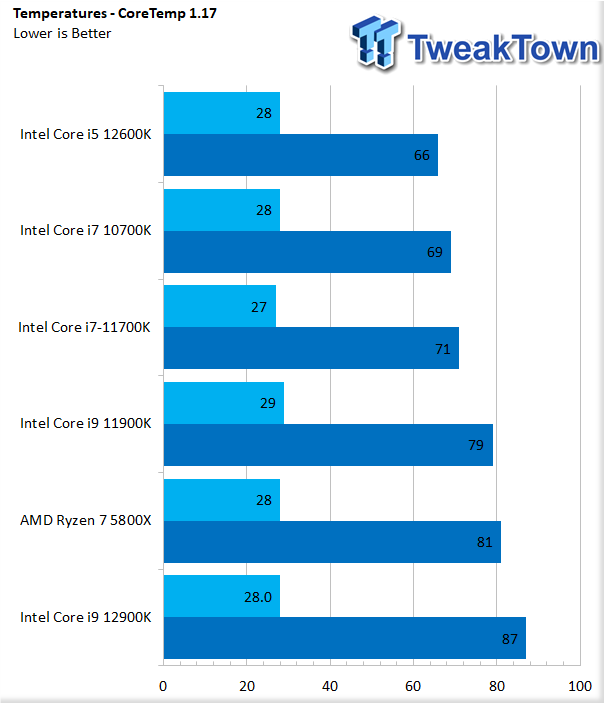 INTEL CORE i5 12600K vs 12600KF REVIEW, PRICE & BENCHMARKS