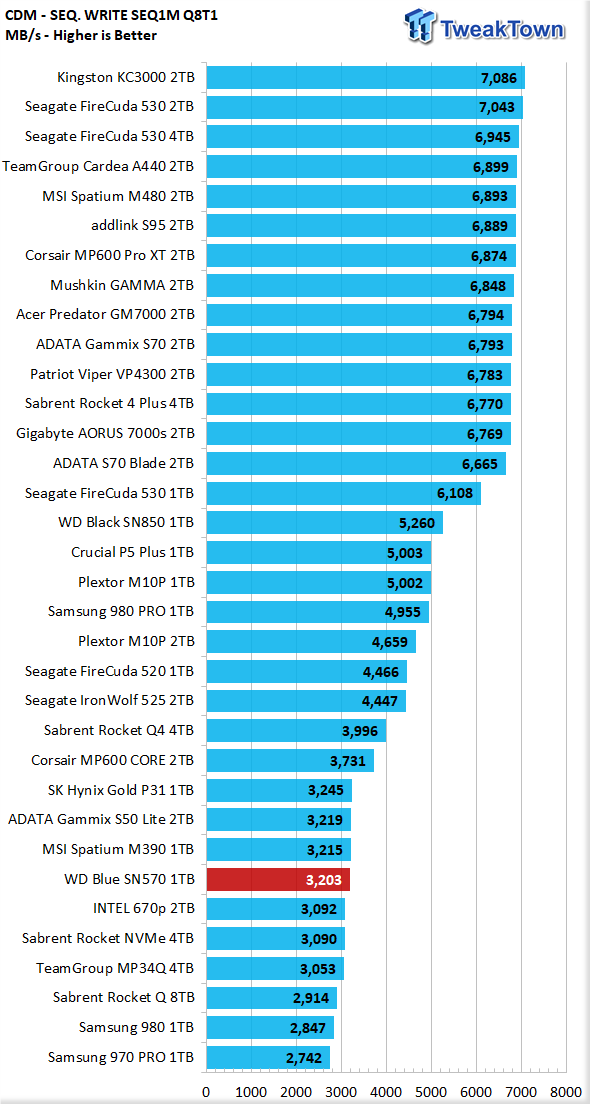 Western Digital 1TB WD Blue SN570 SSD Review