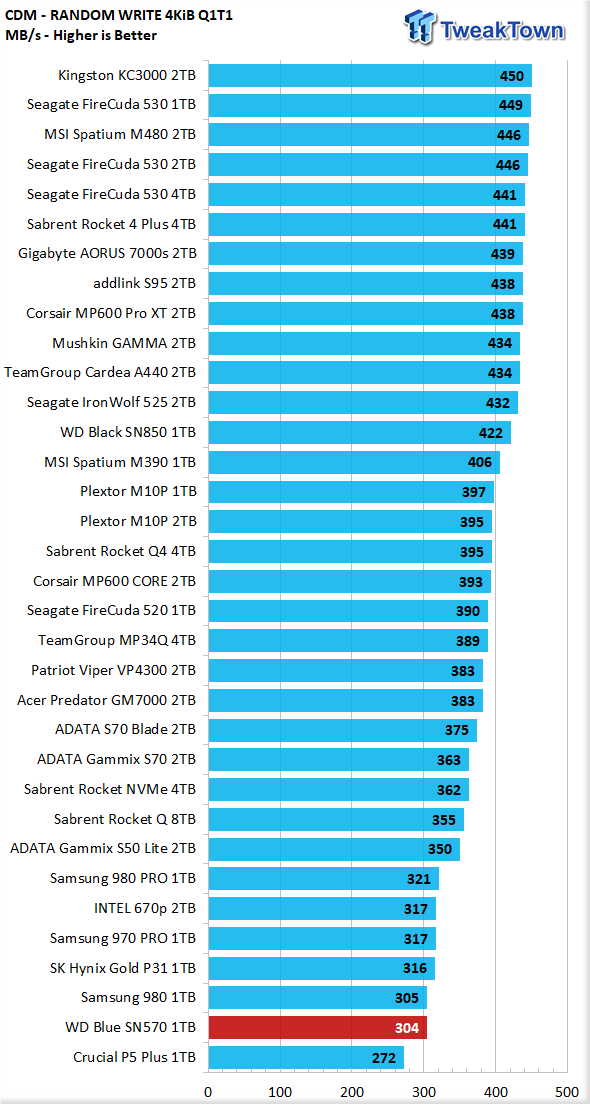 Western Digital 1TB WD Blue SN570 SSD Review