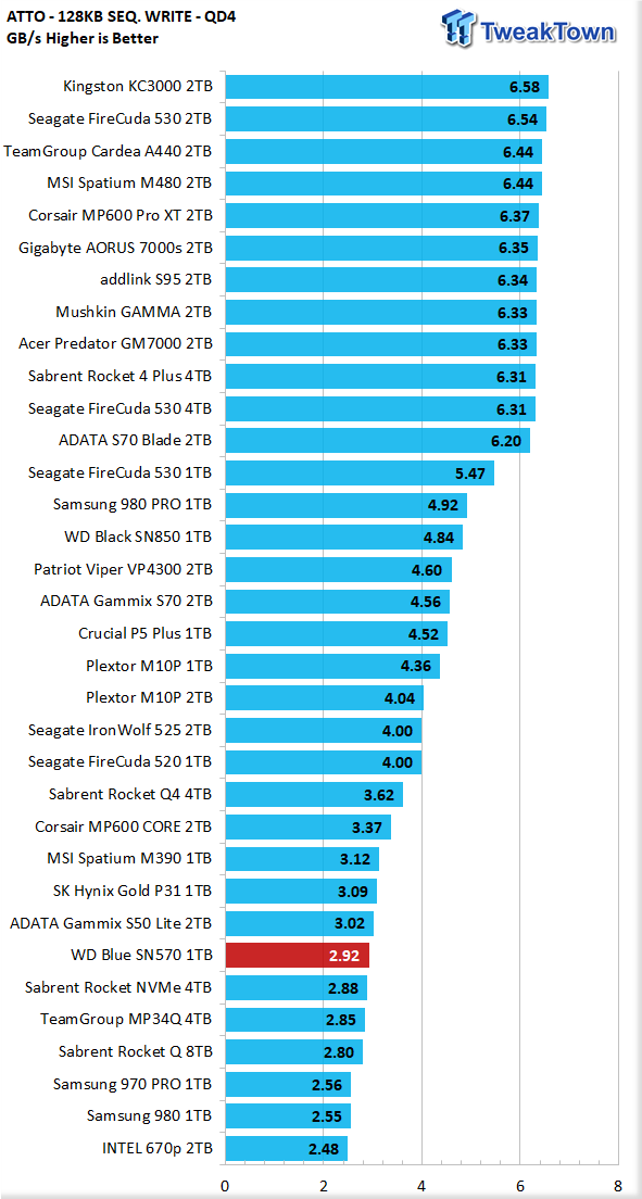 WD Blue SN570 Review