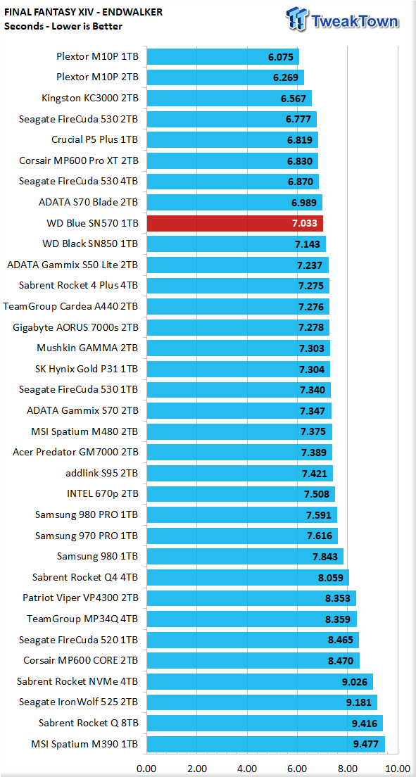 WD Blue SN570 Review