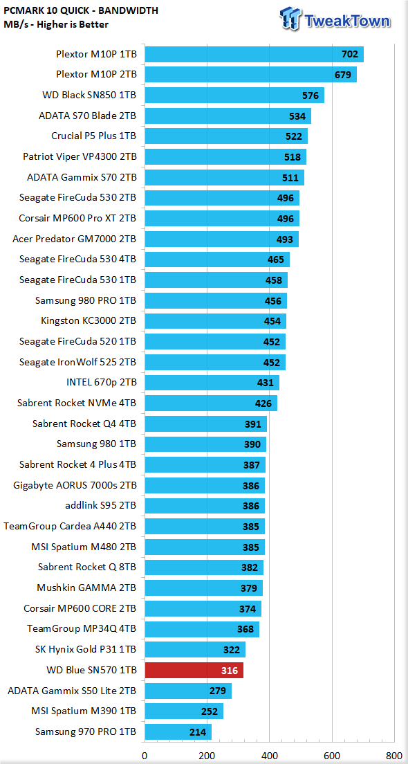 WD Blue SN570 Review