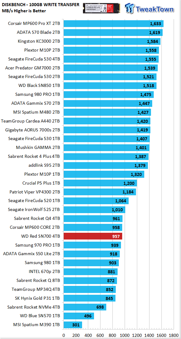 Test du WD Red SN700 4 To 