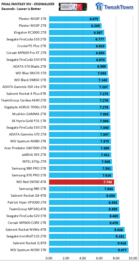 WD Red SN700 1TB NVMe SSD Review