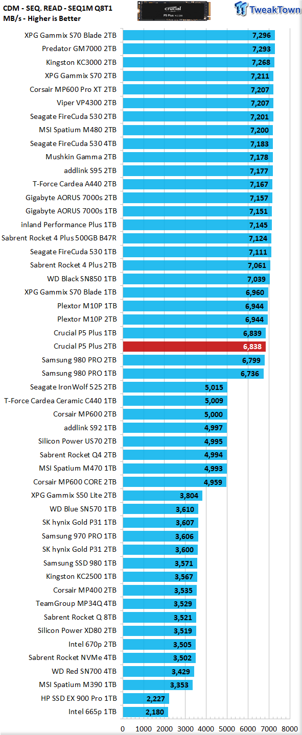 Crucial P5 Plus 2TB SSD Review - Elite Performance