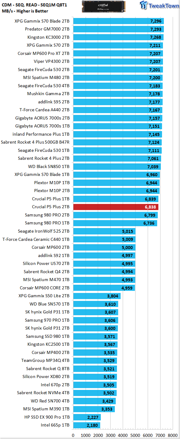 Crucial P5 Plus NVMe SSD review