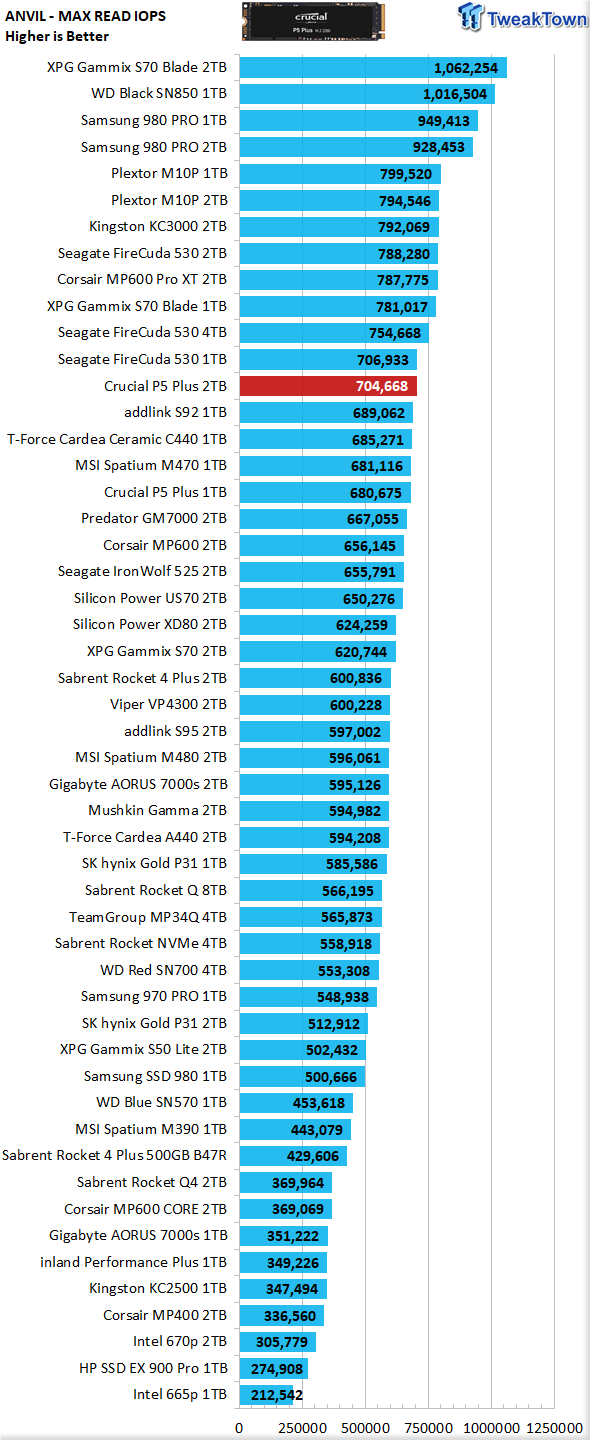 Crucial P5 Plus SSD Review 