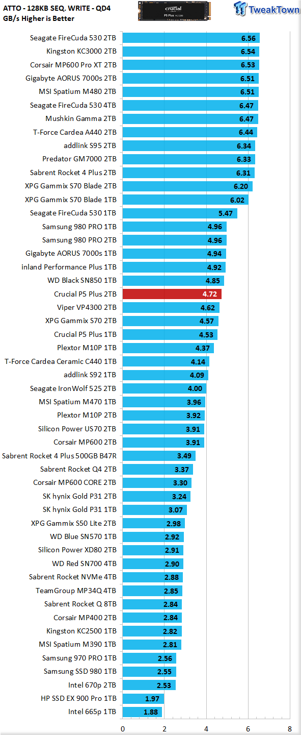 Crucial P5 Plus 2TB SSD Review - Elite Performance